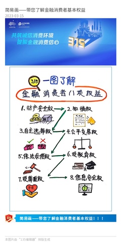 官微、官網(wǎng)：簡易畫——帶您了解金融消費者基本權(quán)益
