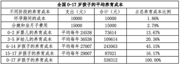 全國(guó)平均0-17歲孩子的養(yǎng)育成本